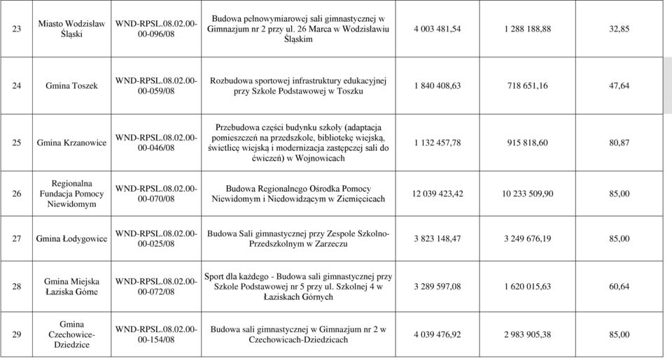 25 Gmina Krzanowice 00-046/08 Przebudowa części budynku szkoły (adaptacja pomieszczeń na przedszkole, bibliotekę wiejską, świetlicę wiejską i modernizacja zastępczej sali do ćwiczeń) w Wojnowicach 1