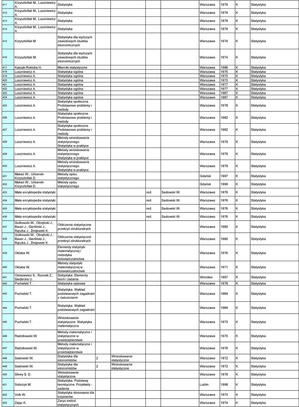 Statystyka dla wyższych zawodowych studiów ekonomicznych Warszawa 1974 K Statystyka 417 Kassyk-Rokicka H. Mierniki statystyczne Warszawa 1986 K Statystyka 418 Luszniewicz A.