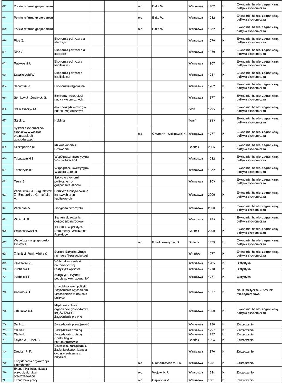 Ekonomia polityczna kapitalizmu Warszawa 1984 K 684 Secomski K. Ekonomika regionalna Warszawa 1982 K 685 Semkow J., Żurawicki S.