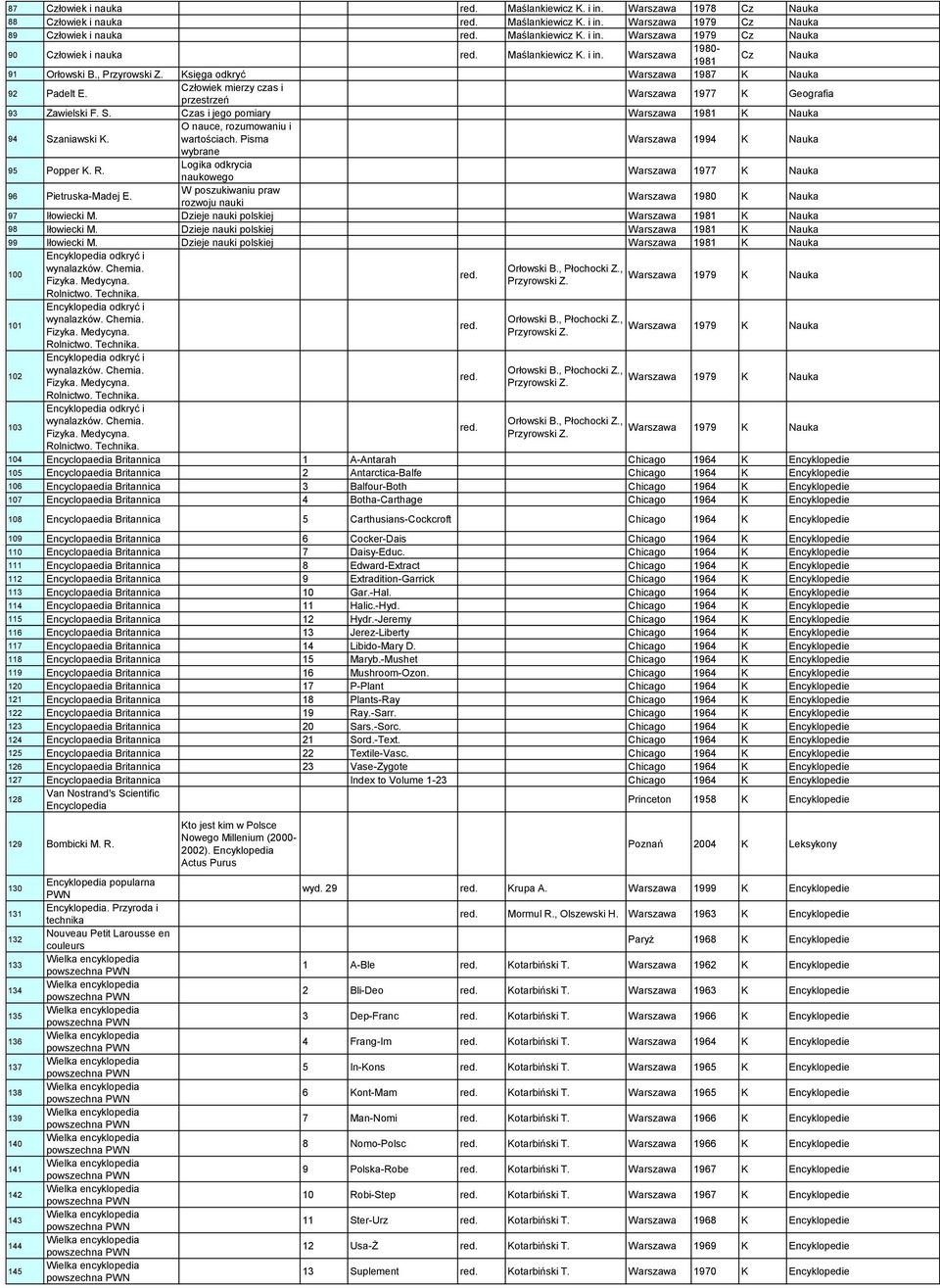 Czas i jego pomiary Warszawa 1981 K Nauka 94 Szaniawski K. O nauce, rozumowaniu i wartościach. Pisma Warszawa 1994 K Nauka wybrane 95 Popper K. R.