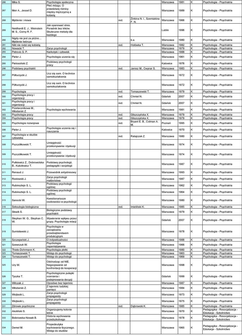 Neidhardt E. J., Weinstein Poradnik bez trików. M. S., Corny R. F. Skuteczne metody dla Lublin 1996 K Psychologia - Psychiatria każdego 290 Nigdy nie jest za późno Myślenie twórcze b.a. Warszawa 1980 K Psychologia - Psychiatria 291 Nikt nie rodzi się kobietą Hołówka T.