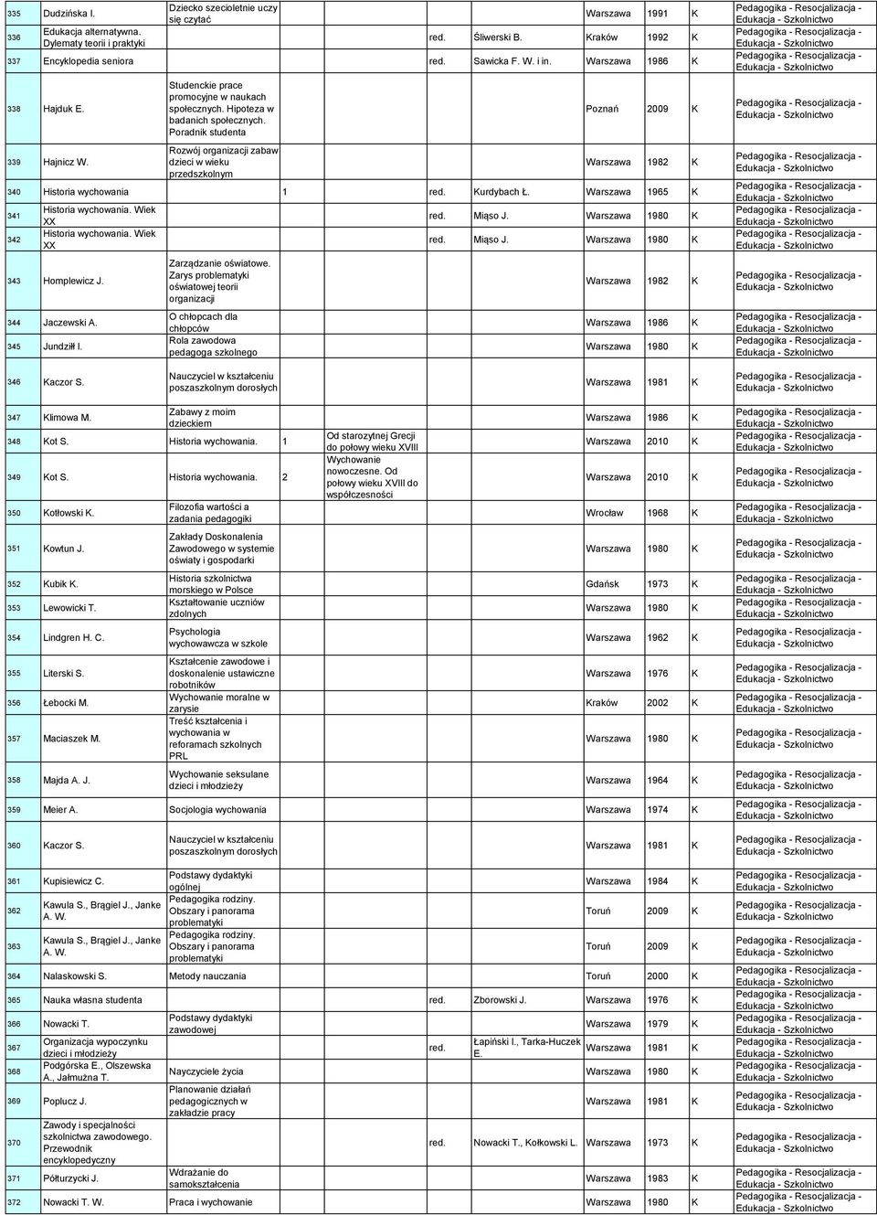 Poradnik studenta Rozwój organizacji zabaw dzieci w wieku przedszkolnym Poznań 2009 K Warszawa 1982 K 340 Historia wychowania 1 Kurdybach Ł. Warszawa 1965 K 341 342 Historia wychowania.