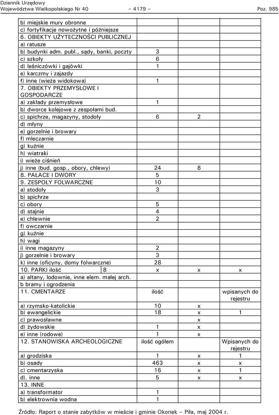 , s dy, banki, poczty 3 c) szko y 6 d) le niczówki i gajówki 1 e) karczmy i zajazdy f) inne (wie a widokowa) 1 7.