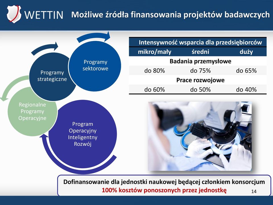 rozwojowe do 60% do 50% do 40% Regionalne Programy Operacyjne Program Operacyjny Inteligentny Rozwój