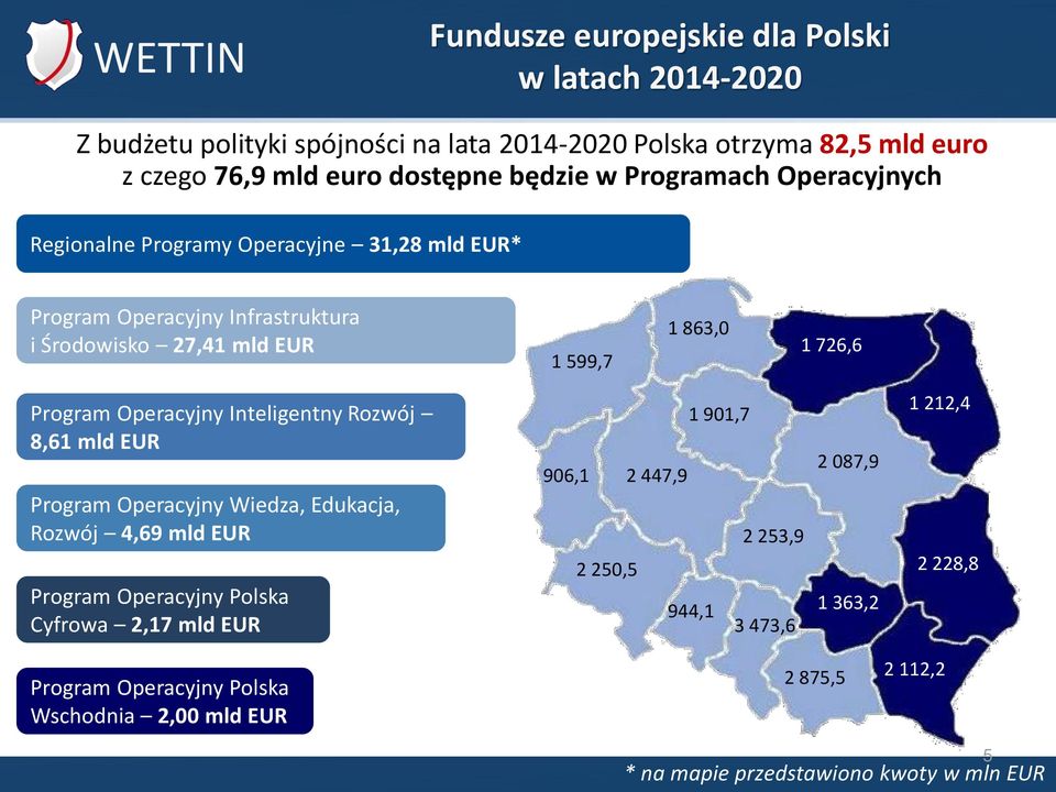 Operacyjny Inteligentny Rozwój 8,61 mld EUR Program Operacyjny Wiedza, Edukacja, Rozwój 4,69 mld EUR Program Operacyjny Polska Cyfrowa 2,17 mld EUR 1 901,7 906,1 2