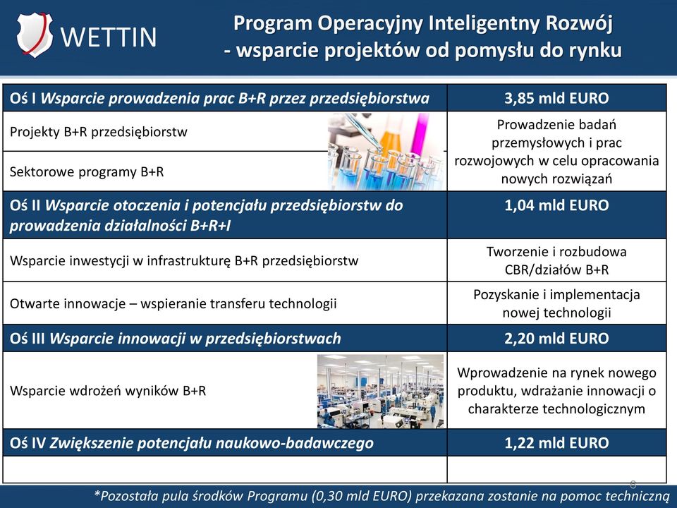 Wsparcie innowacji w przedsiębiorstwach Wsparcie wdrożeń wyników B+R Oś IV Zwiększenie potencjału naukowo-badawczego 3,85 mld EURO Prowadzenie badań przemysłowych i prac rozwojowych w celu