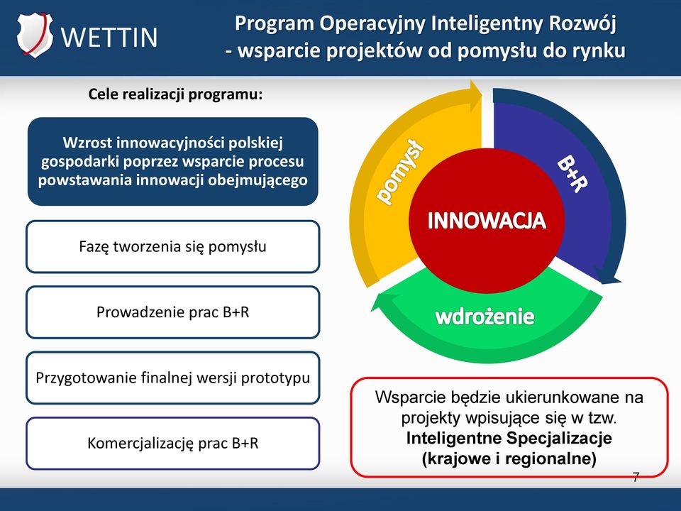 tworzenia się pomysłu Prowadzenie prac B+R Przygotowanie finalnej wersji prototypu Komercjalizację prac B+R