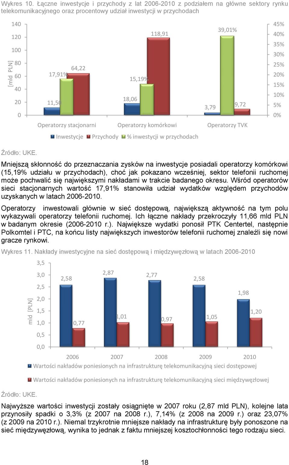 17,91% 15,19% 11,50 18,06 3,79 9,72 Operatorzy stacjonarni Operatorzy komórkowi Operatorzy TVK Inwestycje Przychody % inwestycji w przychodach 45% 40% 35% 30% 25% 20% 15% 10% 5% 0% Mniejszą skłonność