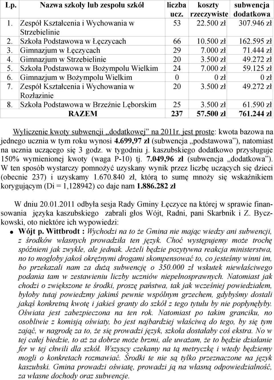 Gimnazjum w Bożympolu Wielkim 0 0 zł 0 zł 7. Zespół Kształcenia i Wychowania w 20 3.500 zł 49.272 zł Rozłazinie 8. Szkoła Podstawowa w Brzeźnie Lęborskim 25 3.500 zł 61.590 zł RAZEM 237 57.500 zł 761.