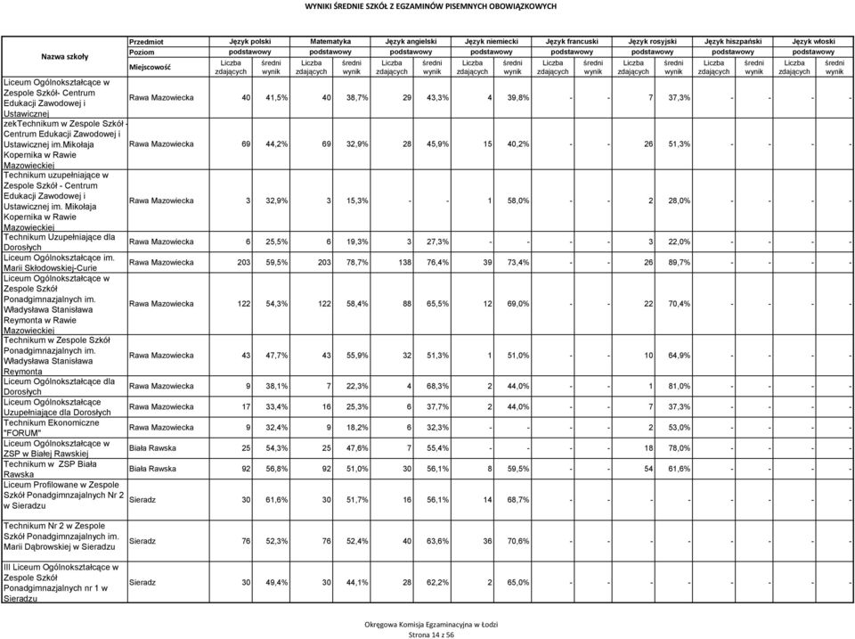 Mikołaja Rawa Mazowiecka 3 32,9% 3 15,3% - - 1 58,0% - - 2 28,0% - - - - Kopernika w Rawie Mazowieckiej Technikum Uzupełniające dla Dorosłych Rawa Mazowiecka 6 25,5% 6 19,3% 3 27,3% - - - - 3 22,0% -