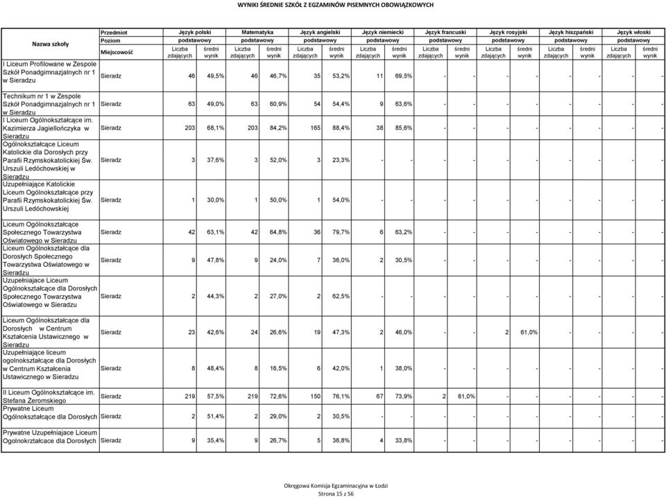 Kazimierza Jagiellończyka w Sieradz 203 68,1% 203 84,2% 165 88,4% 38 85,6% - - - - - - - - Sieradzu Ogólnokształcące Liceum Katolickie dla Dorosłych przy Parafii Rzymskokatolickiej Św.