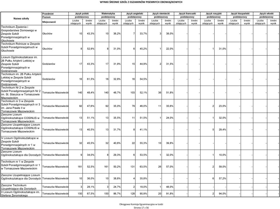 26 Pułku Artylerii Lekkiej w Godzianów 17 43,3% 17 31,9% 15 44,9% 2 31,5% - - - - - - - - Ponadgimnazjalnych w Godzianowie Technikum im.