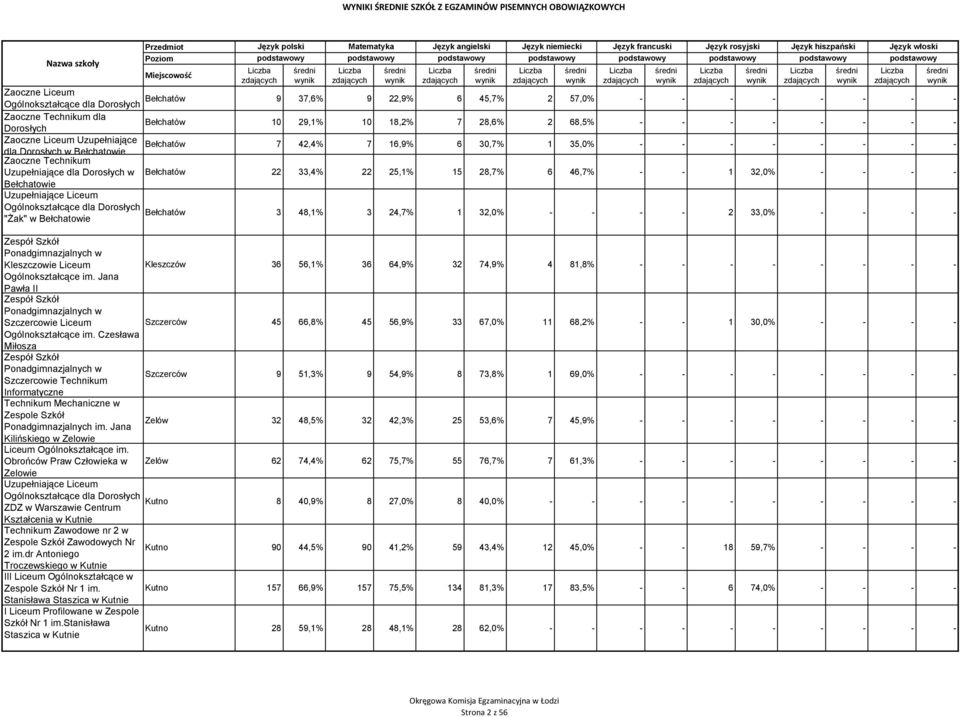 Bełchatów 7 42,4% 7 16,9% 6 30,7% 1 35,0% - - - - - - - - Zaoczne Technikum Uzupełniające dla Dorosłych w Bełchatów 22 33,4% 22 25,1% 15 28,7% 6 46,7% - - 1 32,0% - - - - Bełchatowie Bełchatów "Żak"