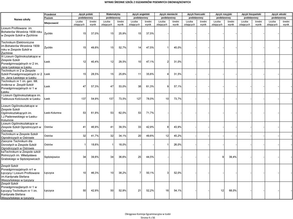 Łask 12 40,4% 12 29,5% 10 47,1% 2 31,0% - - - - - - - - Jana Łaskiego w Łasku Technikum nr 2 w Zespole Szkół Ponadgimnazjalnych nr 2 Łask 15 28,5% 15 25,6% 11 35,6% 4 31,5% - - - - - - - - im.