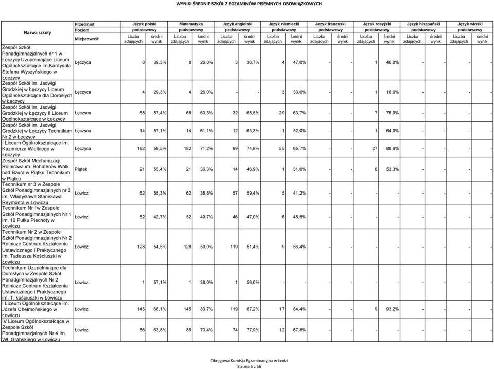 Jadwigi Grodzkiej w Łęczycy II Liceum Łęczyca 68 57,4% 68 63,3% 32 68,5% 29 63,7% - - 7 76,0% - - - - Ogólnokształcące w Łęczycy Zespół Szkół im.