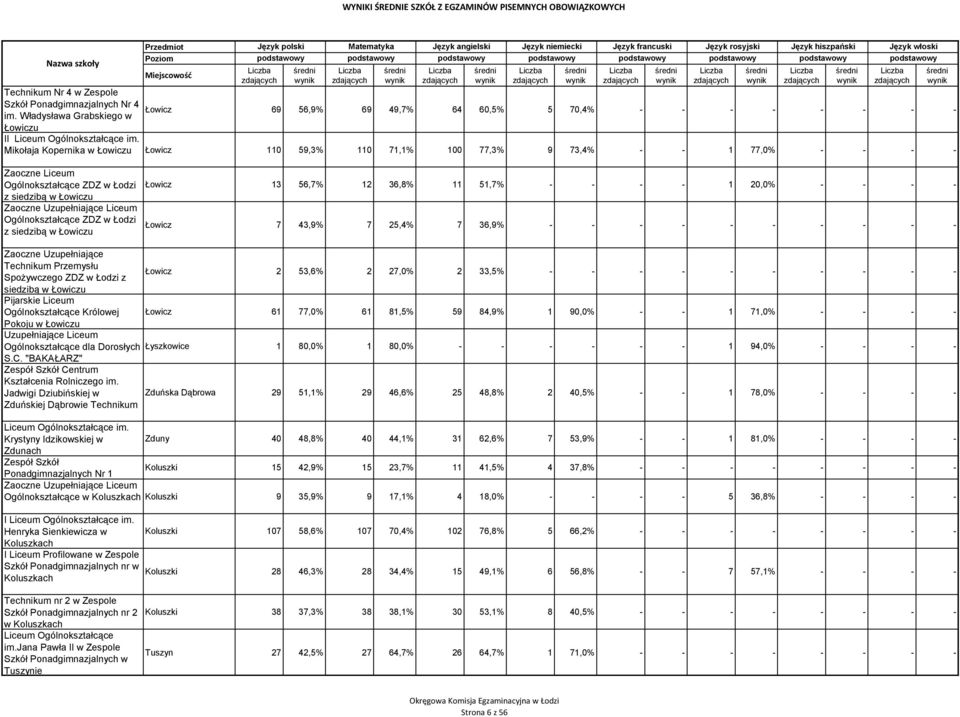 siedzibą w Łowiczu Łowicz 13 56,7% 12 36,8% 11 51,7% - - - - 1 20,0% - - - - Łowicz 7 43,9% 7 25,4% 7 36,9% - - - - - - - - - - Zaoczne Uzupełniające Technikum Przemysłu Spożywczego ZDZ w Łodzi z