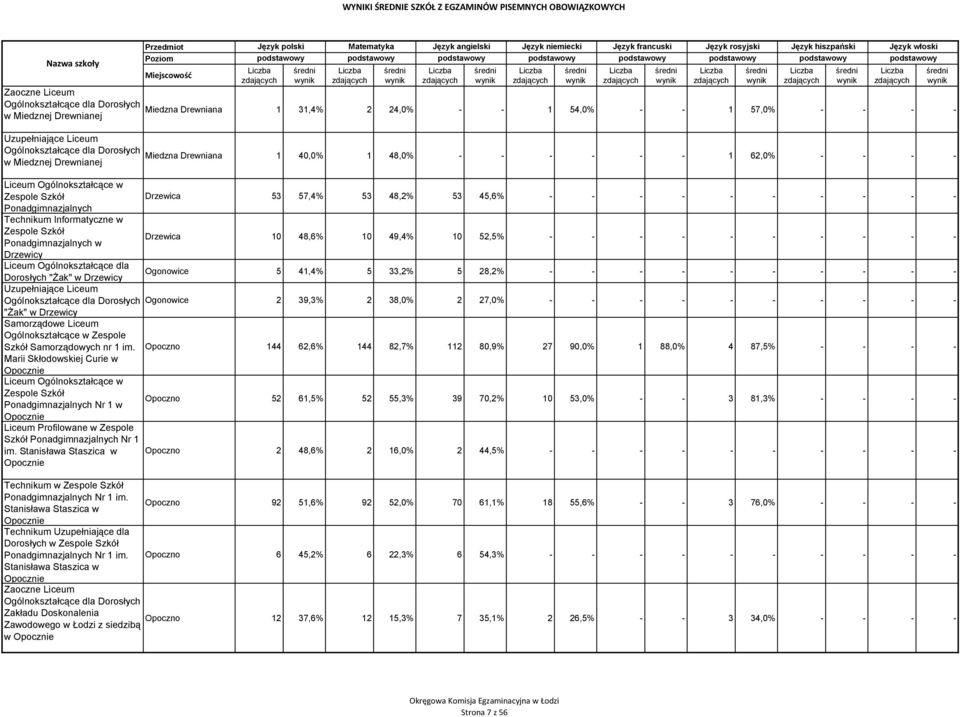 Drzewicy Ogonowice 5 41,4% 5 33,2% 5 28,2% - - - - - - - - - - Ogonowice 2 39,3% 2 38,0% 2 27,0% - - - - - - - - - - "Żak" w Drzewicy Samorządowe Liceum Ogólnokształcące w Zespole Szkół Samorządowych