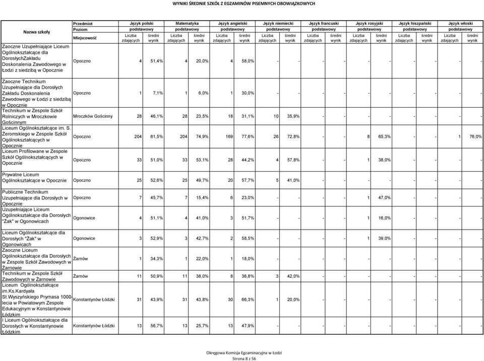 35,9% - - - - - - - - Gościnnym Liceum Ogólnokształcące im. S.