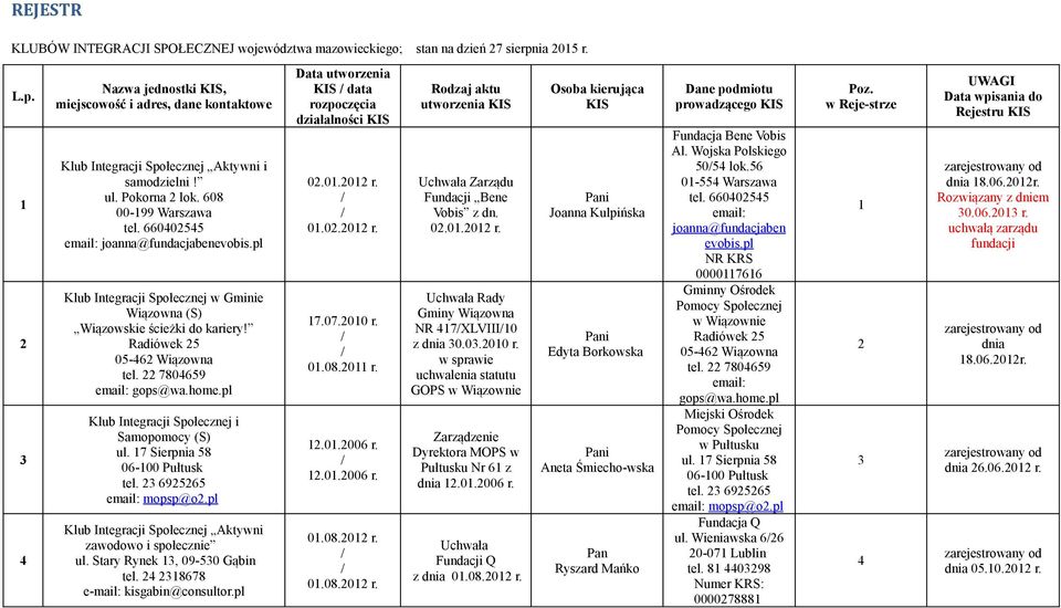 pl i Samopomocy (S) ul. 17 Sierpnia 58 06-100 Pułtusk tel. 23 6925265 mopsp@o2.pl Aktywni zawodowo i społecznie ul. Stary Rynek 13, 09-530 Gąbin tel. 24 2318678 e-mail: kisgabin@consultor.