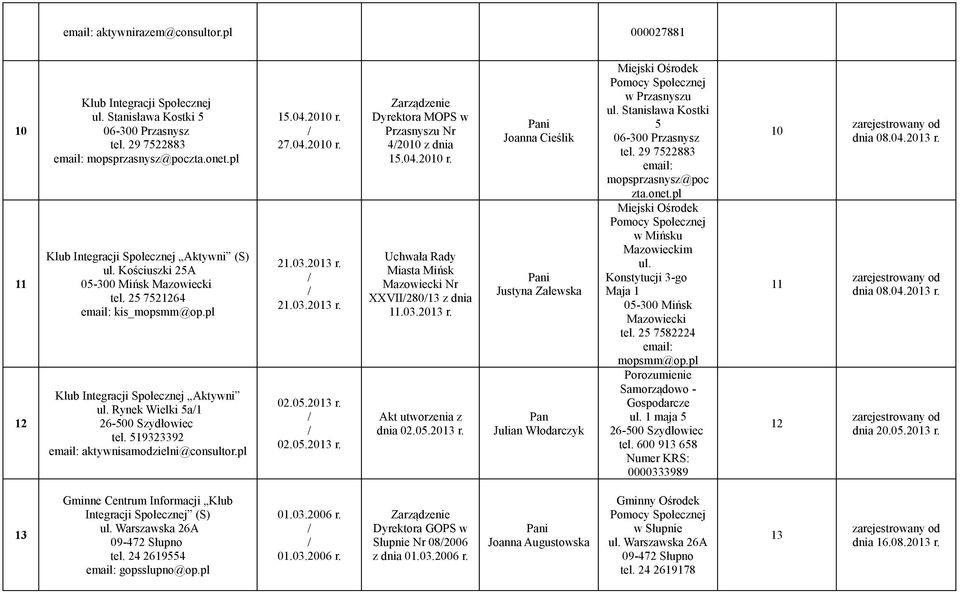 21.03.2013 r. 02.05.2013 r. 02.05.2013 r. Dyrektora MOPS w Przasnyszu Nr 42010 z dnia 15.04.2010 r. Miasta Mińsk Mazowiecki Nr XXVII28013 z dnia 11.03.2013 r. Akt utworzenia z dnia 02.05.2013 r. Joanna Cieślik Justyna Zalewska Julian Włodarczyk w Przasnyszu ul.