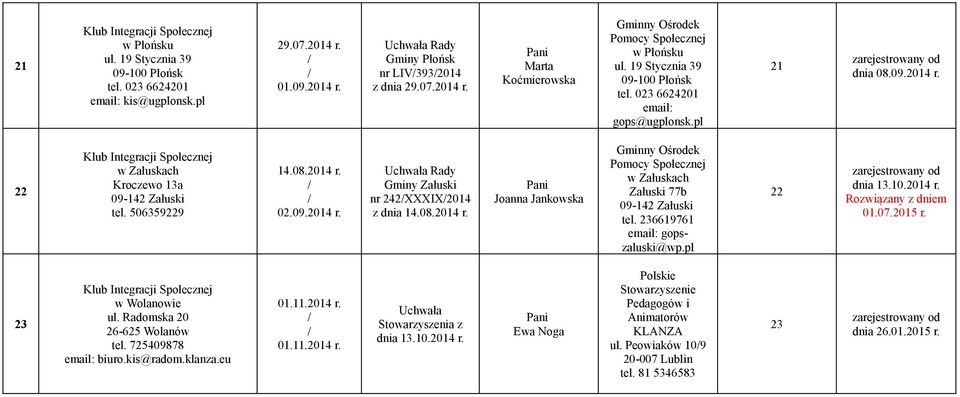 08.2014 r. Joanna Jankowska w Załuskach Załuski 77b 09-142 Załuski tel. 236619761 gopszaluski@wp.pl 22 dnia 13.10.2014 r. Rozwiązany z dniem 01.07.2015 r. 23 w Wolanowie ul.