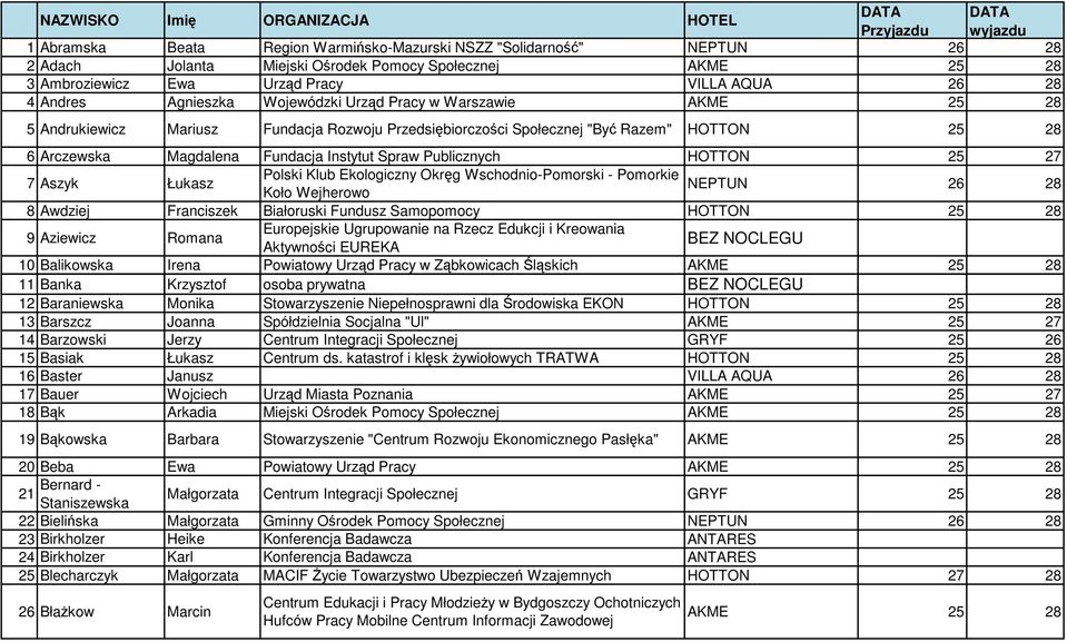 25 28 6 Arczewska Magdalena Fundacja Instytut Spraw Publicznych HOTTON 25 27 7 Aszyk Łukasz Polski Klub Ekologiczny Okręg Wschodnio-Pomorski - Pomorkie NEPTUN Koło Wejherowo 26 28 8 Awdziej