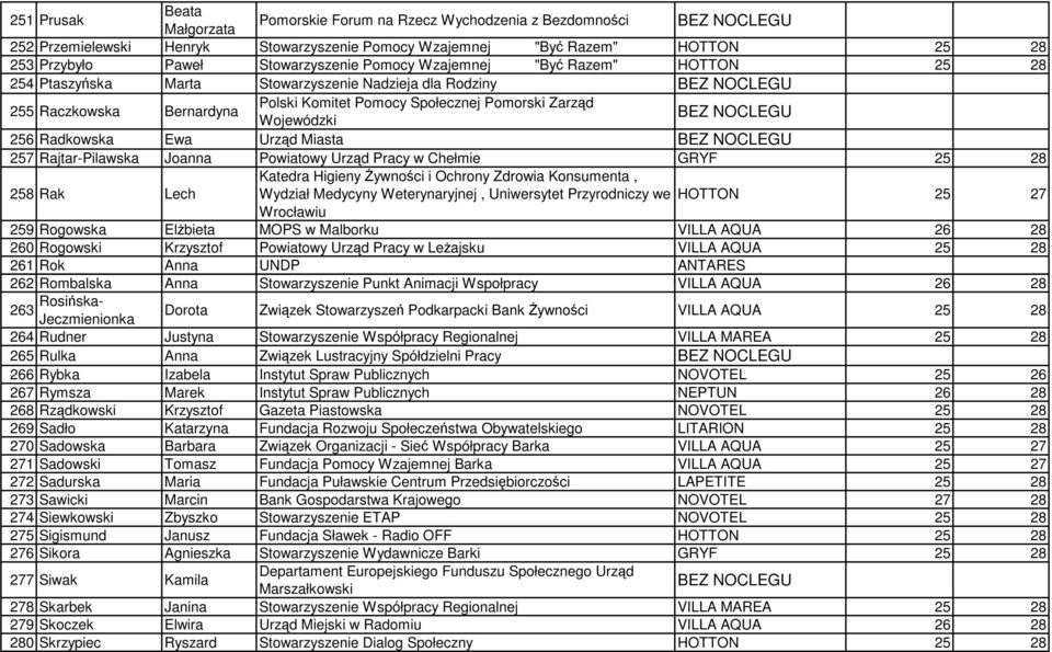 Zarząd Wojewódzki BEZ NOCLEGU 256 Radkowska Ewa Urząd Miasta BEZ NOCLEGU 257 Rajtar-Pilawska Joanna Powiatowy Urząd Pracy w Chełmie GRYF 25 28 Katedra Higieny Żywności i Ochrony Zdrowia Konsumenta,