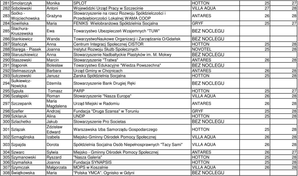 NOCLEGU 286 Stankiewicz Wanda TowarzystwoNaukowe Organizacji i Zarządzania O/Gdańsk BEZ NOCLEGU 287 Stańczyk Anna Centrum Integracj Społecznej CISTOR HOTTON 25 28 288 Staręga - Piasek Joanna Instytut