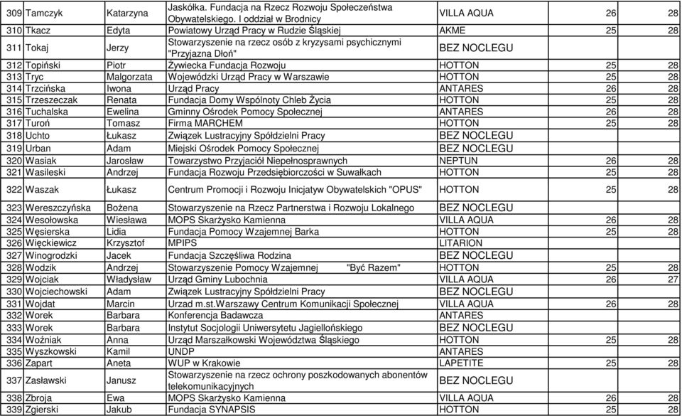 NOCLEGU 312 Topiński Piotr Żywiecka Fundacja Rozwoju HOTTON 25 28 313 Tryc Malgorzata Wojewódzki Urząd Pracy w Warszawie HOTTON 25 28 314 Trzcińska Iwona Urząd Pracy ANTARES 26 28 315 Trzeszeczak