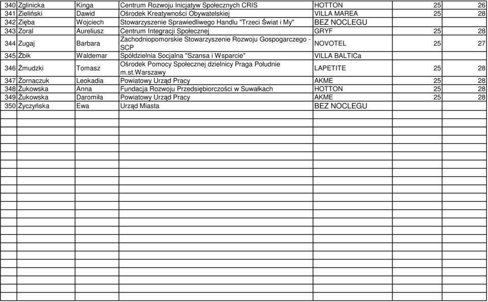 345Żbik Waldemar Spółdzielnia Socjalna "Szansa i Wsparcie" VILLA BALTICa 346 Żmudzki Tomasz Ośrodek Pomocy Społecznej dzielnicy Praga Południe m.st.