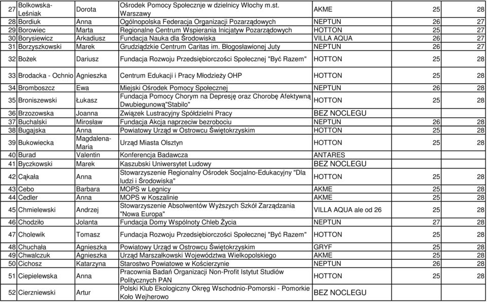 30 Borysiewicz Arkadiusz Fundacja Nauka dla Środowiska VILLA AQUA 26 27 31 Borzyszkowski Marek Grudziądzkie Centrum Caritas im.