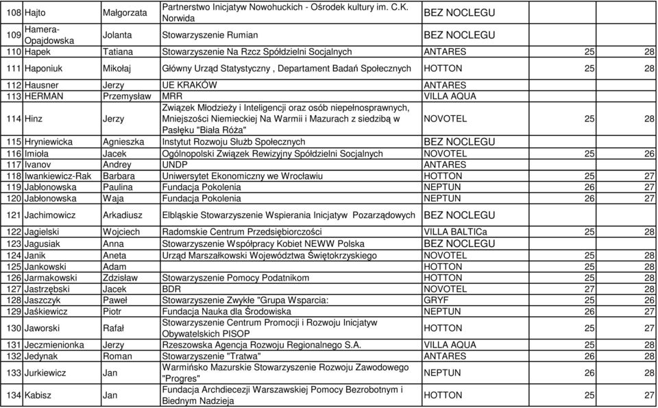 Statystyczny, Departament Badań Społecznych HOTTON 25 28 112 Hausner Jerzy UE KRAKÓW ANTARES 113 HERMAN Przemysław MRR VILLA AQUA 114 Hinz Jerzy Związek Młodzieży i Inteligencji oraz osób