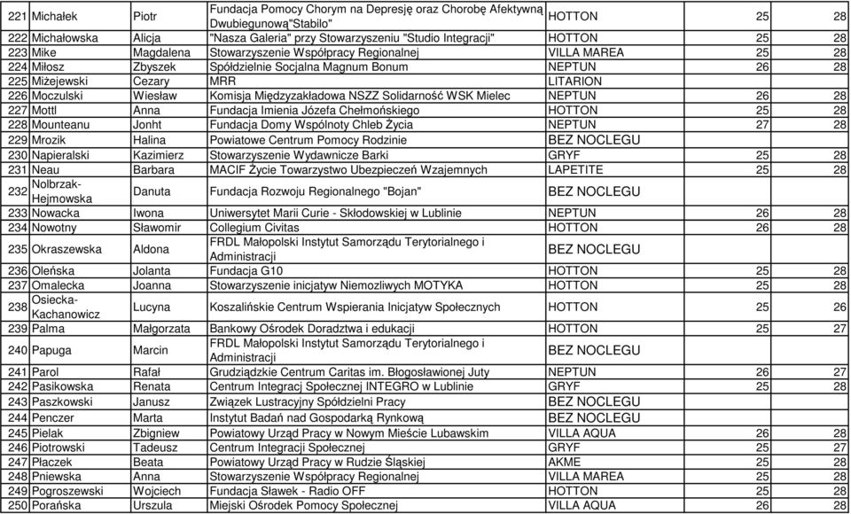 Wiesław Komisja Międzyzakładowa NSZZ Solidarność WSK Mielec NEPTUN 26 28 227 Mottl Anna Fundacja Imienia Józefa Chełmońskiego HOTTON 25 28 228 Mounteanu Jonht Fundacja Domy Wspólnoty Chleb Życia