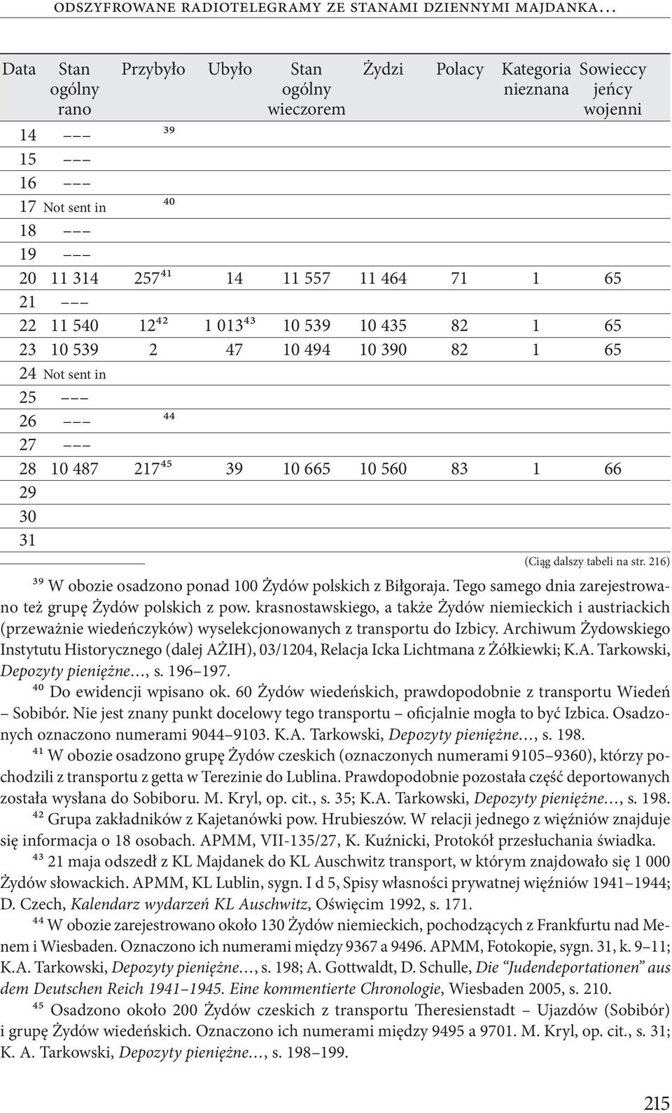 66 29 30 31 (Ciąg dalszy tabeli na str. 216) 39 W obozie osadzono ponad 100 Żydów polskich z Biłgoraja. Tego samego dnia zarejestrowano też grupę Żydów polskich z pow.