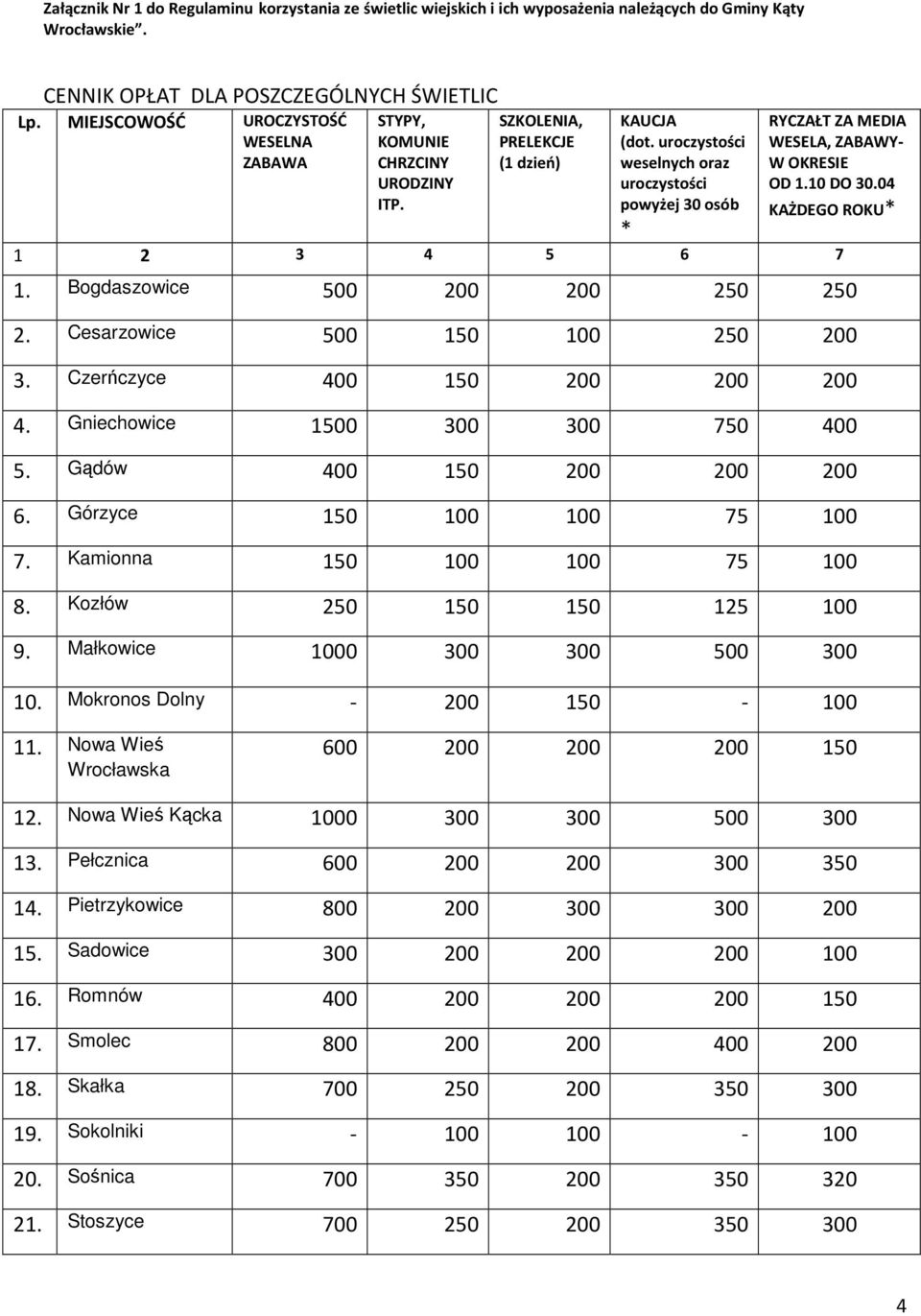 uroczystości weselnych oraz uroczystości powyżej 30 osób * RYCZAŁT ZA MEDIA WESELA, ZABAWY- W OKRESIE OD 1.10 DO 30.04 KAŻDEGO ROKU* 1 2 3 4 5 6 7 1. Bogdaszowice 500 200 200 250 250 2.