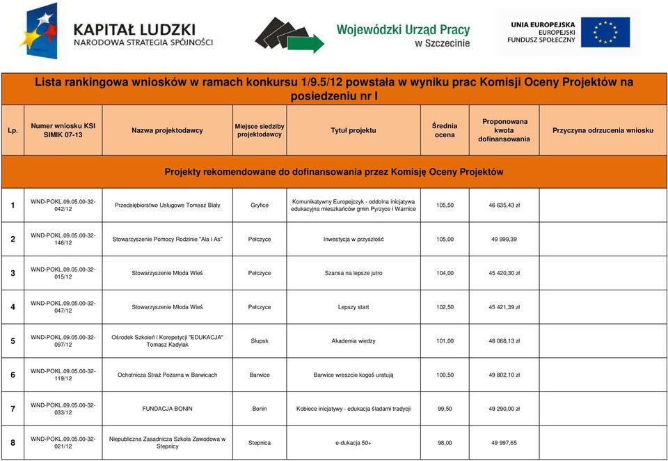 dofinansowania przez Komisję Oceny Projektów 1 042/12 Przedsiębiorstwo Usługowe Tomasz Biały Gryfice Komunikatywny Europejczyk - oddolna inicjatywa edukacyjna mieszkańców gmin Pyrzyce i Warnice