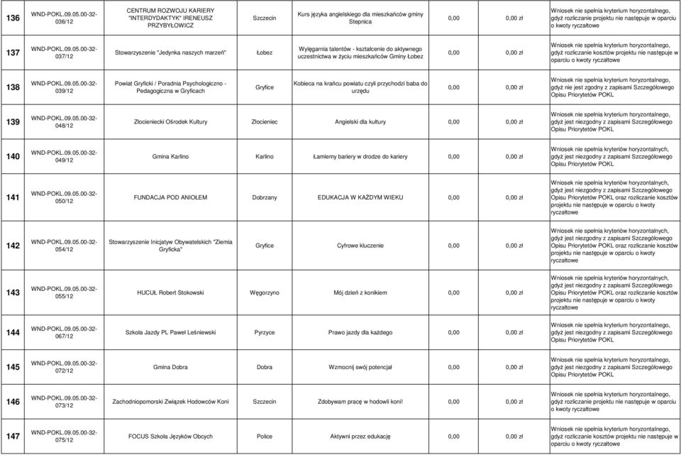 Pedagogiczna w Gryficach Gryfice Kobieca na krańcu powiatu czyli przychodzi baba do urzędu gdyŝ nie jest zgodny z zapisami Szczegółowego 139 048/12 Złocieniecki Ośrodek Kultury Złocieniec Angielski