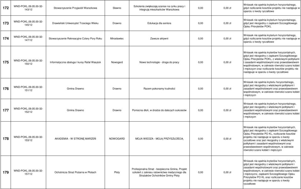 właściwymi politykami i i męŝczyzn oraz rozliczanie kosztów projektu nie następuje w 176 151/12 Gmina Drawno Drawno Razem pokonamy trudności Wniosek nie spełnia kryteriu horyzontalnego, i męŝczyzn