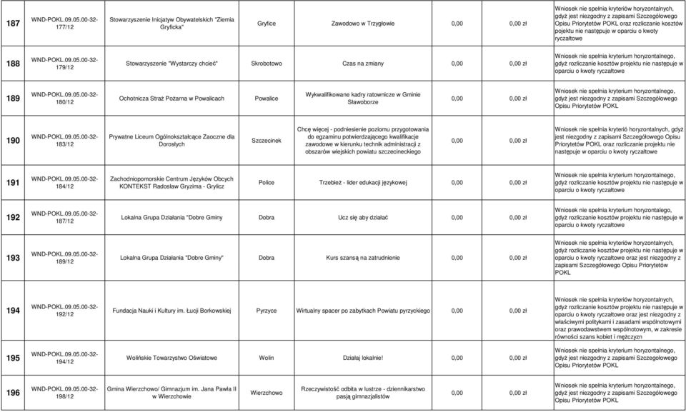 dla Dorosłych Szczecinek Chcę więcej - podniesienie poziomu przygotowania do egzaminu potwierdzającego kwalifikacje zawodowe w kierunku technik administracji z obszarów wiejskich powiatu