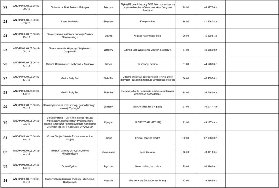 Wspierania Gospodarki Wrocław Gminna Sieć Wspierania Młodych Talentów II 87,50 45 666,00 zł 26 107/12 Gminna Organizacja Turystyczna w Sianowie Sianów Dla rozwoju turystyki 87,00 44 540,00 zł 27