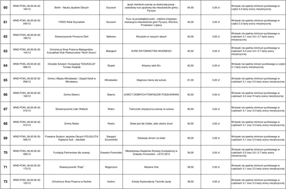 3 karty oceny 62 186/12 Stowarzyszenie Pomocna Dłoń Nętkowo Wszystko w naszych rękach 63,00 0,00 zł częściach 3.1 oraz 3.6 i 3.