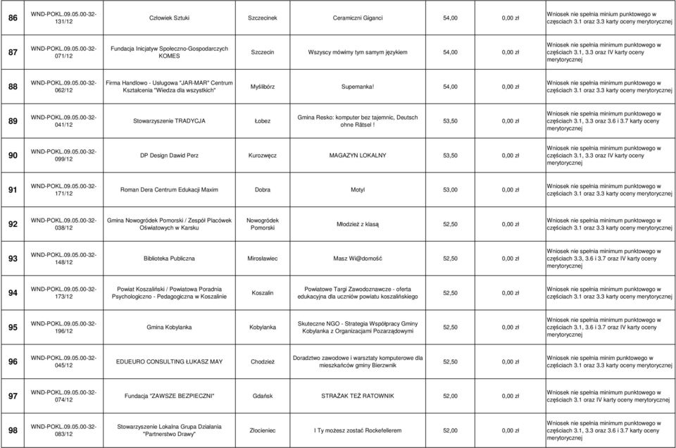 "Wiedza dla wszystkich" Myślibórz Supemanka! 54,00 0,00 zł częściach 3.1 oraz 3.3 karty oceny 89 041/12 Stowarzyszenie TRADYCJA Łobez Gmina Resko: komputer bez tajemnic, Deutsch ohne Rätsel!