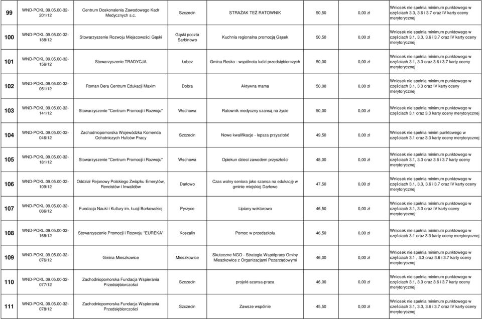 7 oraz IV karty oceny 101 156/12 Stowarzyszenie TRADYCJA Łobez Gmina Resko - wspólnota ludzi przedsiębiorczych 5 częściach 3.1, 3.3 oraz 3.6 i 3.