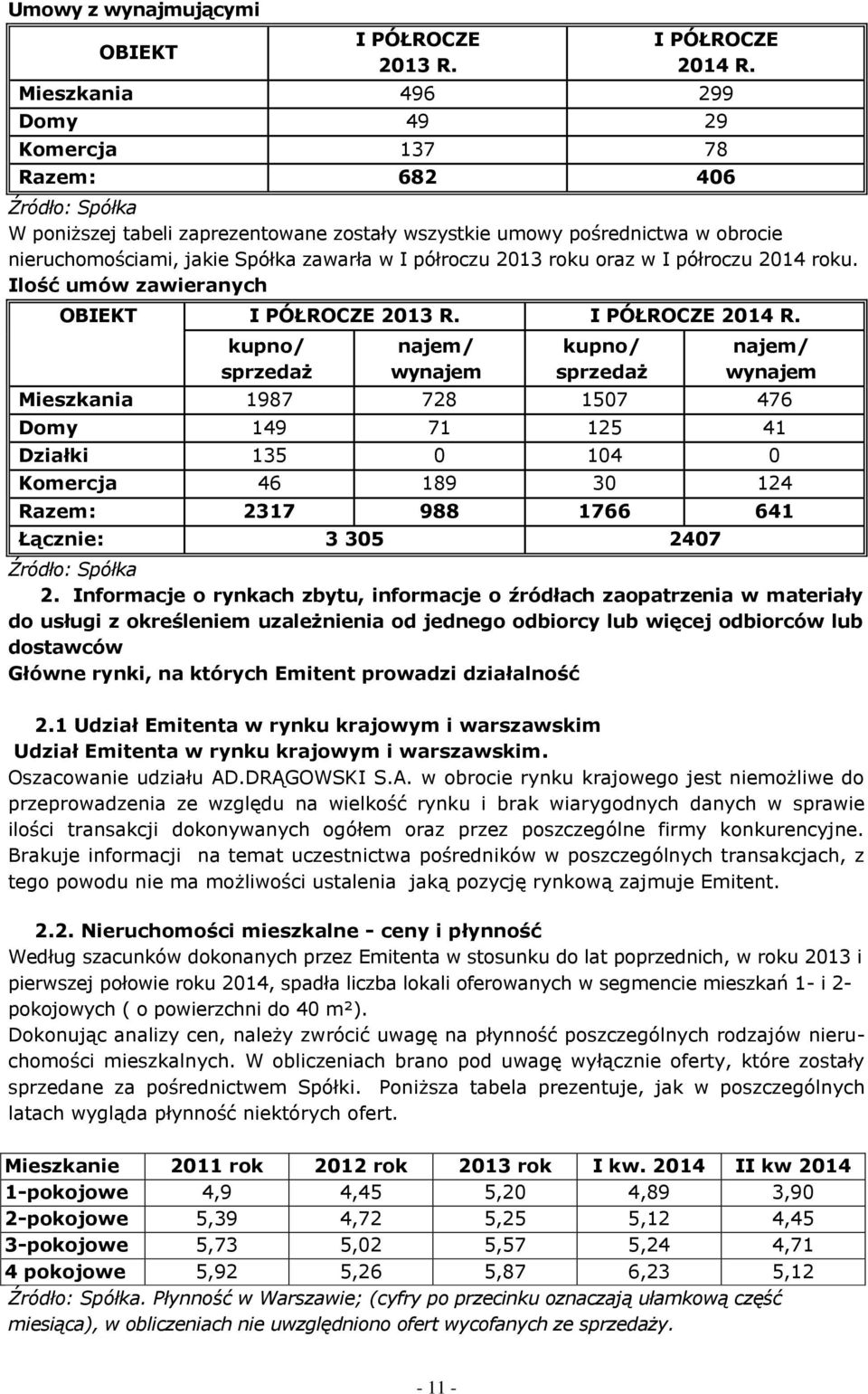 półroczu 2013 roku oraz w I półroczu 2014 roku. Ilość umów zawieranych OBIEKT I PÓŁROCZE 2013 R. I PÓŁROCZE 2014 R.