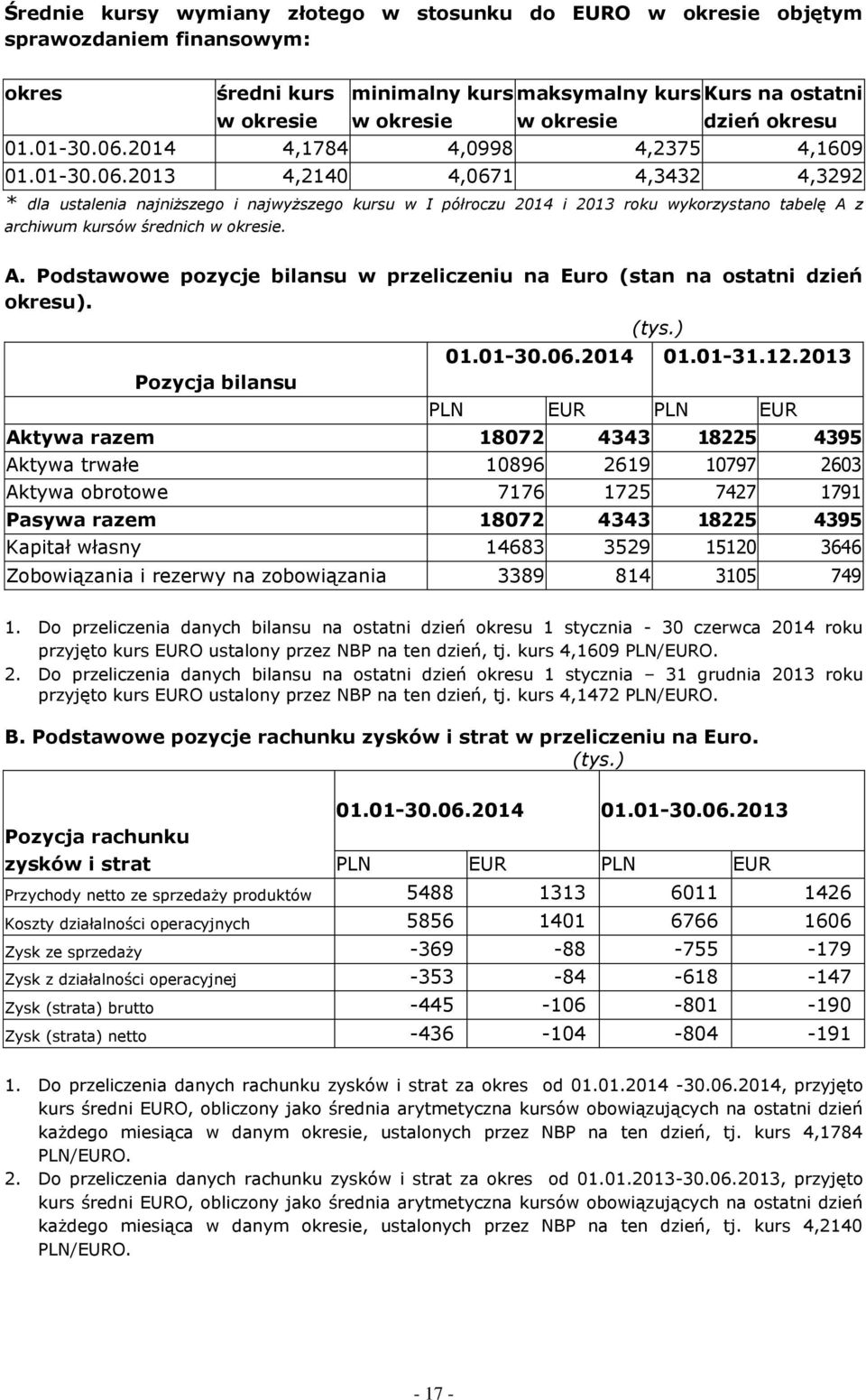 A. Podstawowe pozycje bilansu w przeliczeniu na Euro (stan na ostatni dzień okresu). (tys.) Pozycja bilansu 01.01-30.06.2014 01.01-31.12.