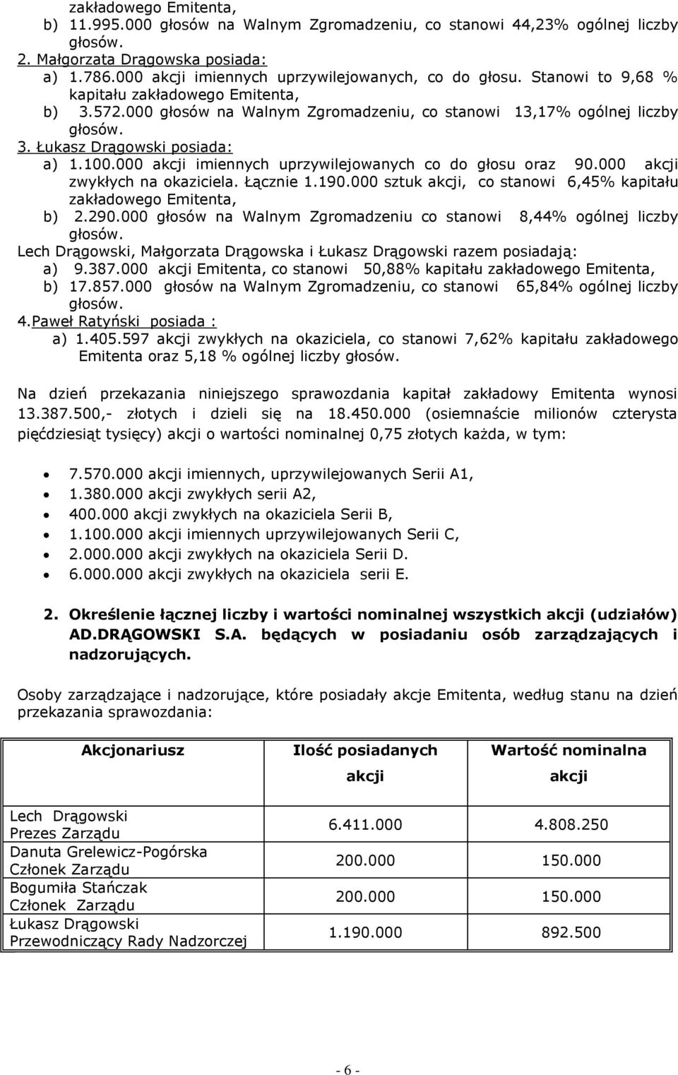 100.000 akcji imiennych uprzywilejowanych co do głosu oraz 90.000 akcji zwykłych na okaziciela. Łącznie 1.190.000 sztuk akcji, co stanowi 6,45% kapitału zakładowego Emitenta, b) 2.290.