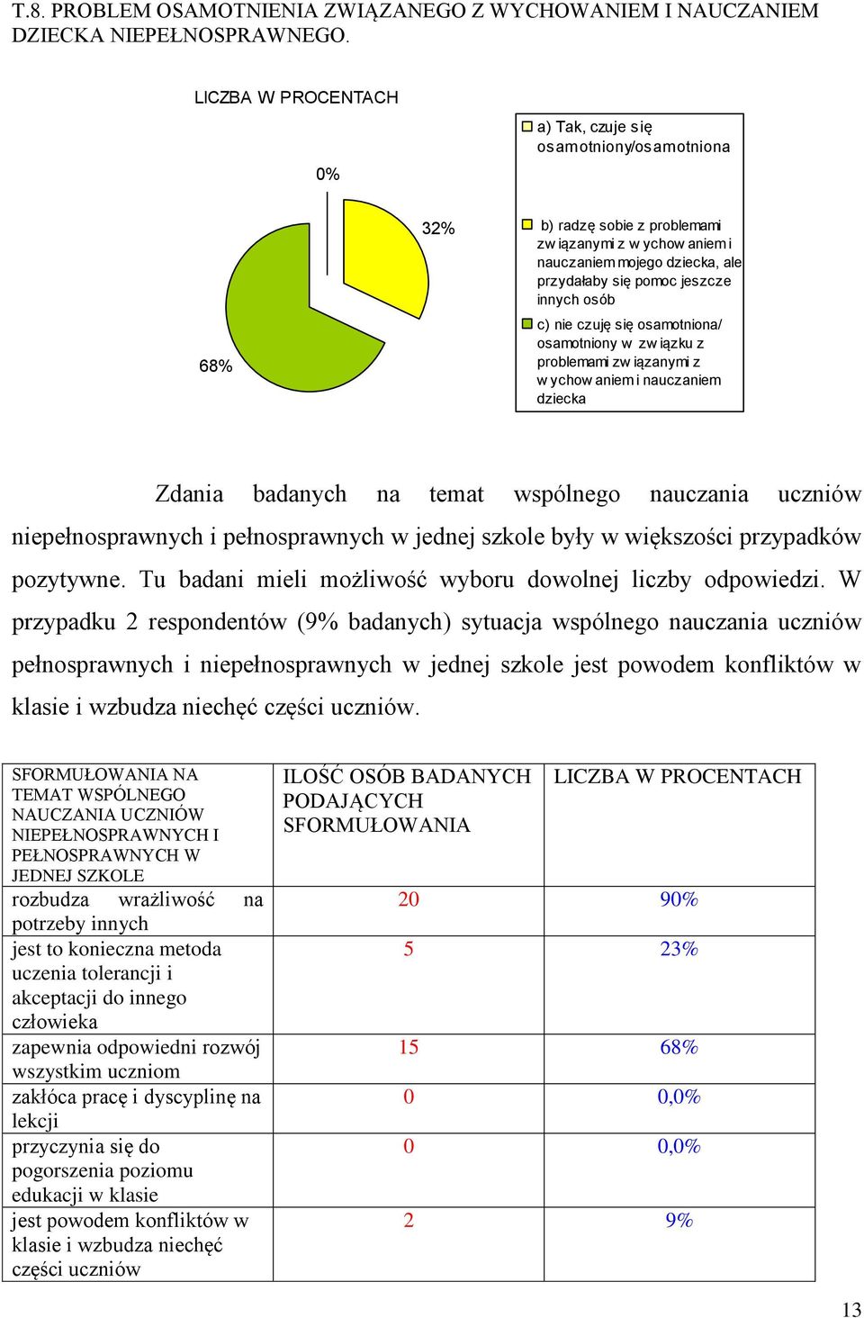 osób c) nie czuję się osamotniona/ osamotniony w zw iązku z problemami zw iązanymi z w ychow aniem i nauczaniem dziecka Zdania badanych na temat wspólnego nauczania uczniów niepełnosprawnych i