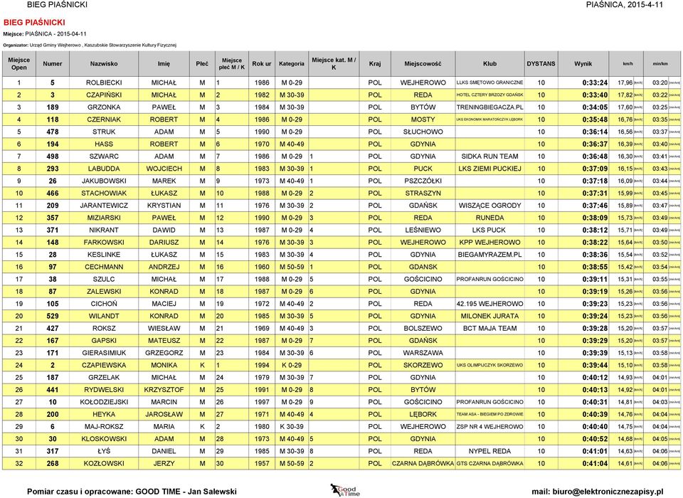 17,82 [km/h] 03:22 [min/km] 3 189 GRZONA PAWEŁ M 3 1984 M 30-39 POL BYTÓW TRENINGBIEGACZA.