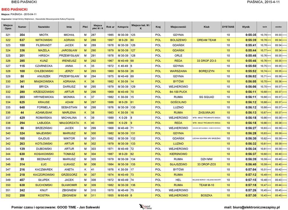 [min/km] 323 150 FILBRANDT JACE M 289 1978 M 30-39 126 POL GDAŃS 10 0:55:41 10,78 [km/h] 05:34 [min/km] 324 336 MAZELA JAROSŁAW M 290 1979 M 30-39 127 POL GDAŃS 10 0:55:44 10,77 [km/h] 05:34 [min/km]