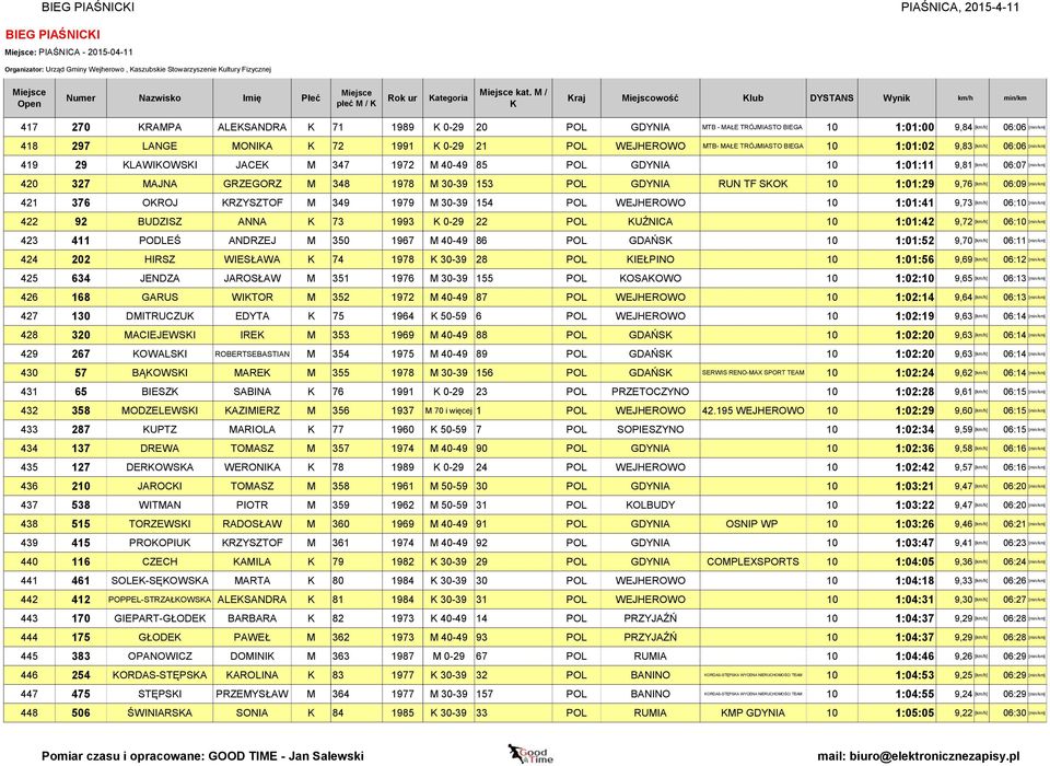 10 1:01:02 9,83 [km/h] 06:06 [min/km] 419 29 LAWIOWSI JACE M 347 1972 M 40-49 85 POL GDYNIA 10 1:01:11 9,81 [km/h] 06:07 [min/km] 420 327 MAJNA GRZEGORZ M 348 1978 M 30-39 153 POL GDYNIA RUN TF SO 10